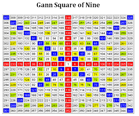 gann square of 9 excel sheet